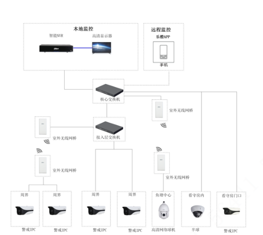 鱼塘视频监控解决方案